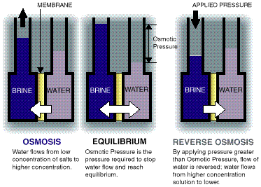 High Pressure RO’s